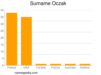 Surname Oczak