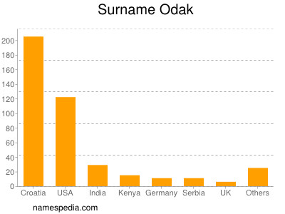 Surname Odak