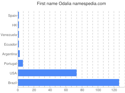 Given name Odalia