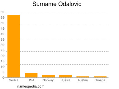 Surname Odalovic