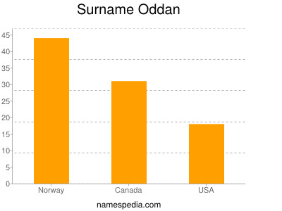 Surname Oddan