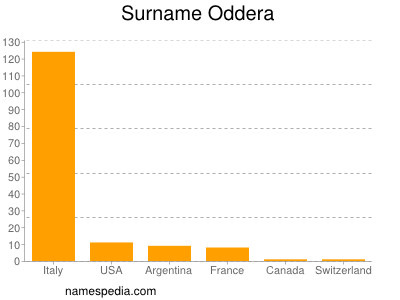 Surname Oddera