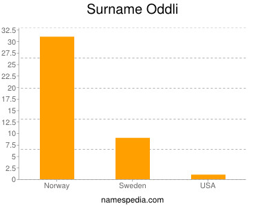 Surname Oddli