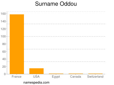 Surname Oddou