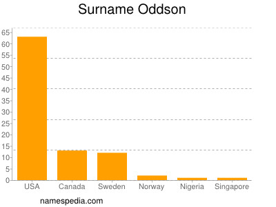 Surname Oddson