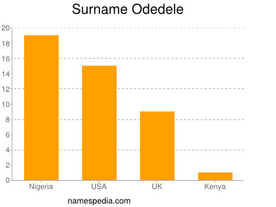 Surname Odedele