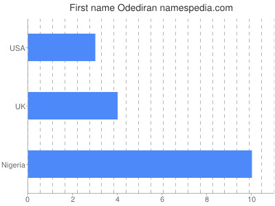Given name Odediran