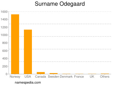 Surname Odegaard