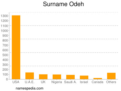 Surname Odeh