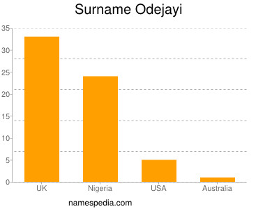Surname Odejayi
