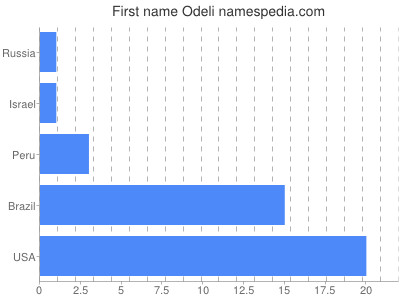 Given name Odeli