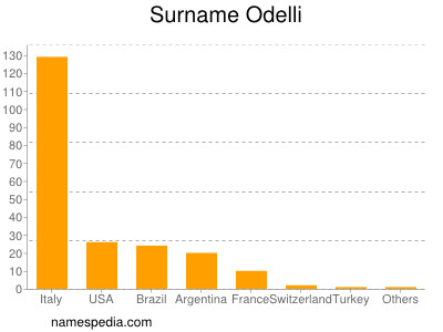 Surname Odelli