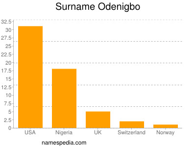 Surname Odenigbo