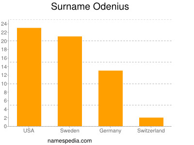 Surname Odenius