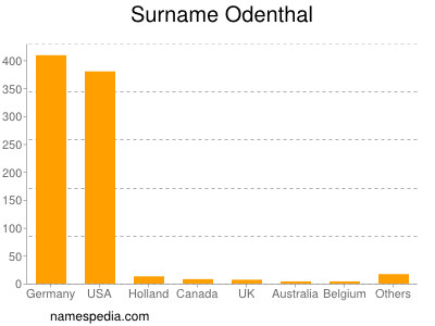 Surname Odenthal