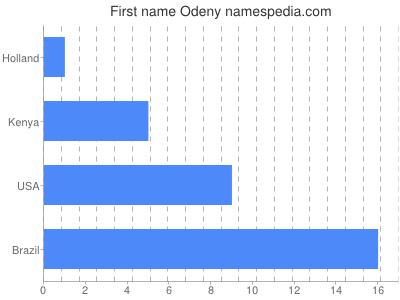 Given name Odeny