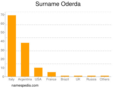 Surname Oderda