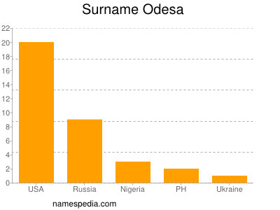 Surname Odesa