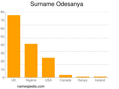 Surname Odesanya