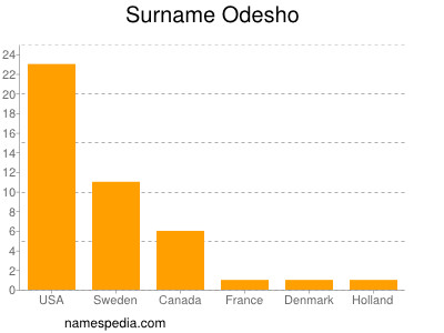 Surname Odesho