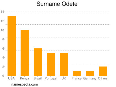Surname Odete