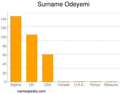 Surname Odeyemi