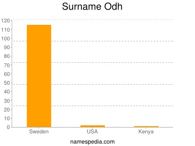 Surname Odh