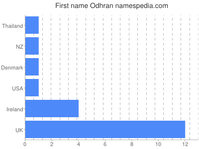 Given name Odhran