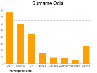 Surname Odia