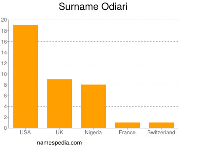 Surname Odiari