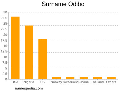 Surname Odibo