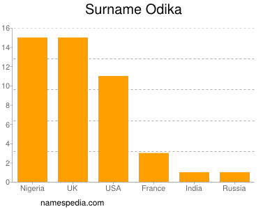 Surname Odika
