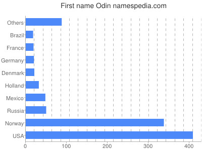 Given name Odin