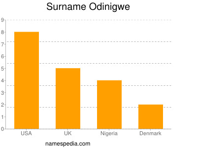 Surname Odinigwe