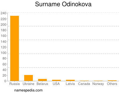 Surname Odinokova