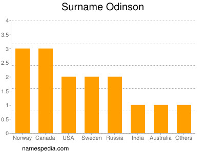 Surname Odinson