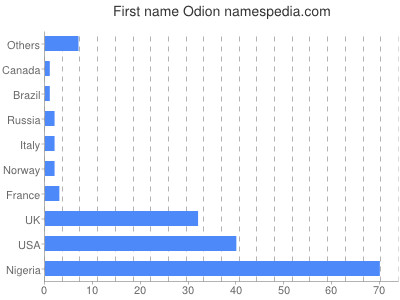 Given name Odion