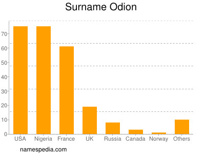 Surname Odion