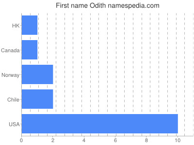 Given name Odith