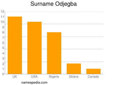 Surname Odjegba