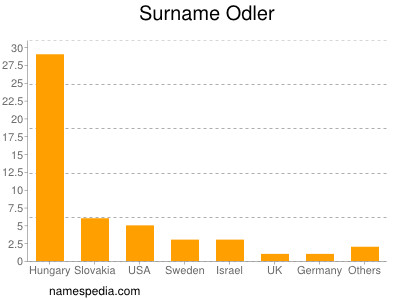 Surname Odler