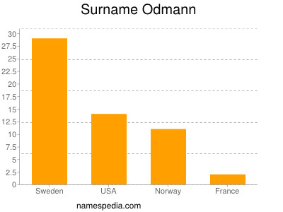 Surname Odmann