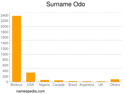 Surname Odo