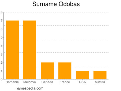 Surname Odobas