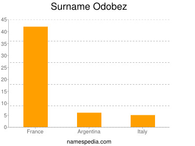 Surname Odobez