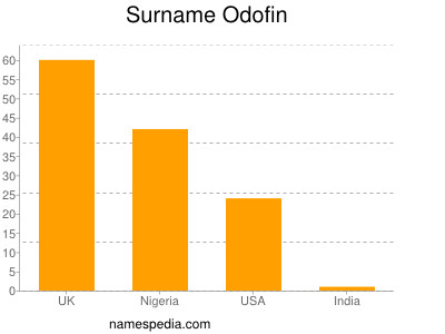 Surname Odofin