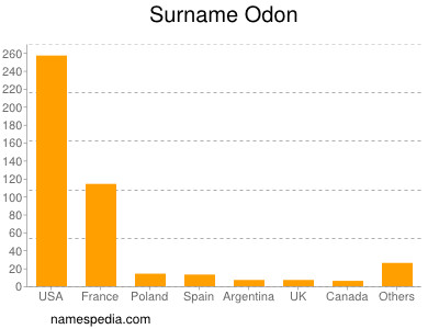 Surname Odon