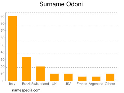 Surname Odoni