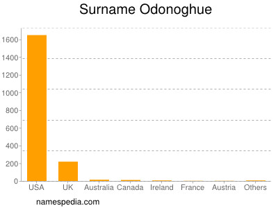 Surname Odonoghue
