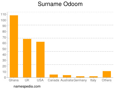 Surname Odoom